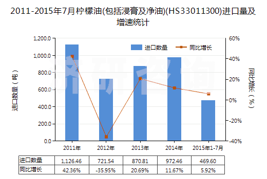 2011-2015年7月檸檬油(包括浸膏及凈油)(HS33011300)進(jìn)口量及增速統(tǒng)計(jì)